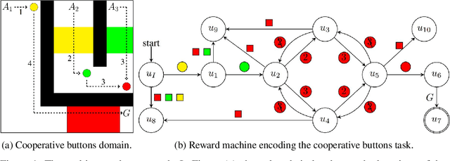 Figure 1 for Reward Machines for Cooperative Multi-Agent Reinforcement Learning