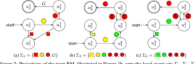 Figure 2 for Reward Machines for Cooperative Multi-Agent Reinforcement Learning