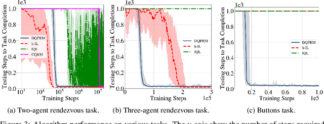 Figure 3 for Reward Machines for Cooperative Multi-Agent Reinforcement Learning