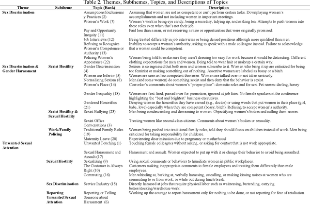 Figure 2 for Hidden in Plain Sight For Too Long: Using Text Mining Techniques to Shine a Light on Workplace Sexism and Sexual Harassment