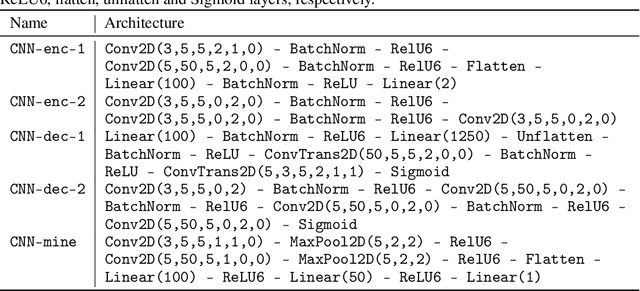 Figure 2 for A Variational Approach to Privacy and Fairness