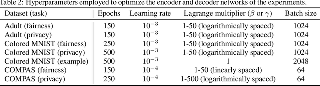 Figure 4 for A Variational Approach to Privacy and Fairness