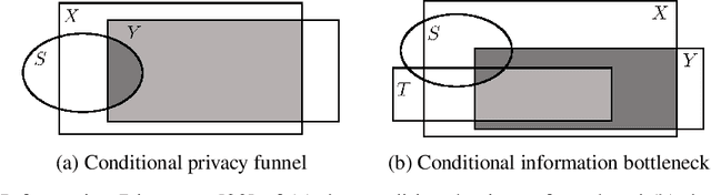 Figure 1 for A Variational Approach to Privacy and Fairness