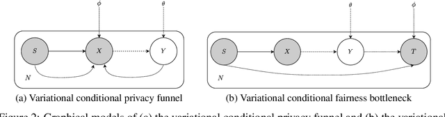 Figure 3 for A Variational Approach to Privacy and Fairness