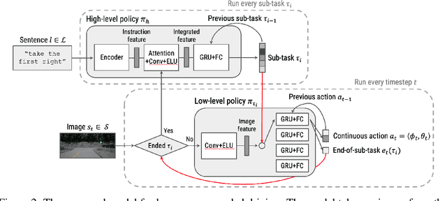 Figure 3 for Conditional Driving from Natural Language Instructions