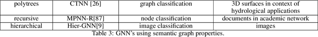 Figure 4 for Graph Neural Networks Designed for Different Graph Types: A Survey