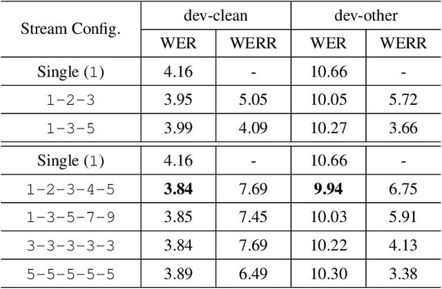 Figure 4 for State-of-the-Art Speech Recognition Using Multi-Stream Self-Attention With Dilated 1D Convolutions