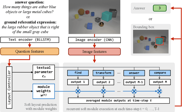 Figure 3 for Explainable Neural Computation via Stack Neural Module Networks