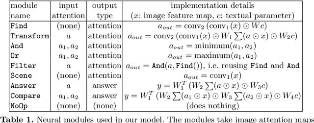 Figure 2 for Explainable Neural Computation via Stack Neural Module Networks