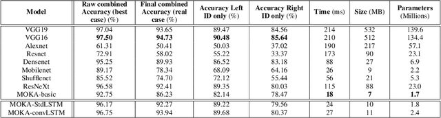 Figure 2 for Real-Time Lane ID Estimation Using Recurrent Neural Networks With Dual Convention