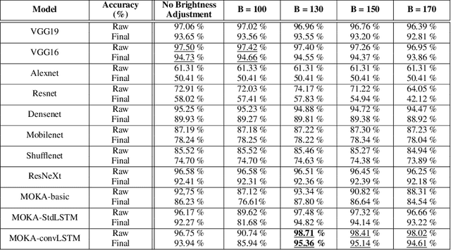 Figure 4 for Real-Time Lane ID Estimation Using Recurrent Neural Networks With Dual Convention