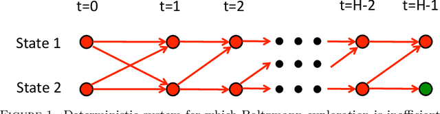 Figure 1 for Efficient Reinforcement Learning in Deterministic Systems with Value Function Generalization