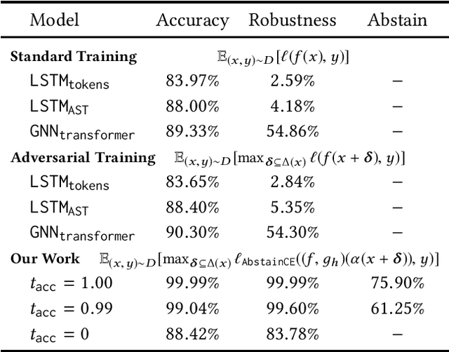 Figure 2 for Adversarial Robustness for Code
