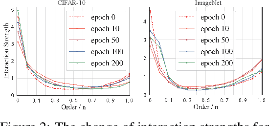 Figure 3 for Discovering the Representation Bottleneck of Graph Neural Networks from Multi-order Interactions