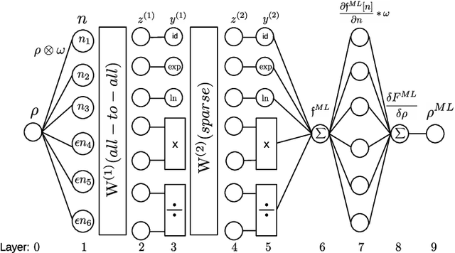 Figure 1 for Analytical classical density functionals from an equation learning network