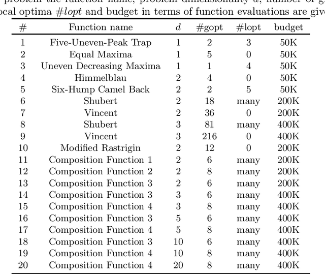 Figure 1 for Benchmarking HillVallEA for the GECCO 2019 Competition on Multimodal Optimization