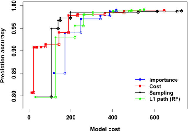 Figure 4 for Cost-sensitive Selection of Variables by Ensemble of Model Sequences