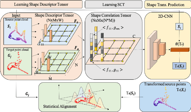 Figure 1 for Non-Rigid Point Set Registration Networks