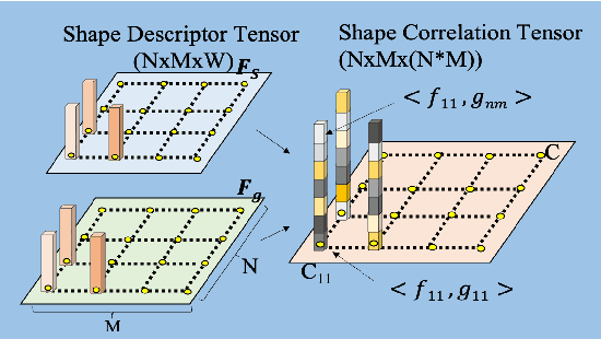 Figure 3 for Non-Rigid Point Set Registration Networks