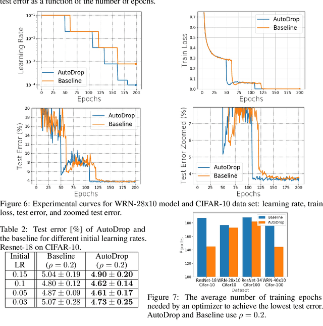 Figure 4 for AutoDrop: Training Deep Learning Models with Automatic Learning Rate Drop