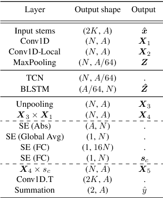 Figure 2 for Automatic music mixing with deep learning and out-of-domain data