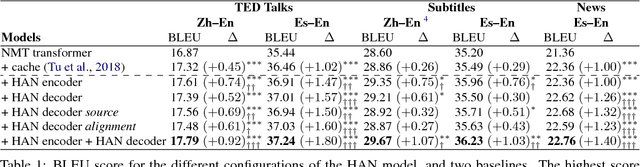 Figure 2 for Document-Level Neural Machine Translation with Hierarchical Attention Networks