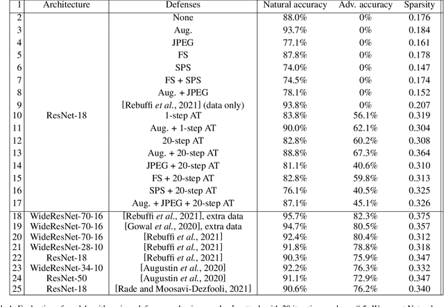 Figure 2 for Not all broken defenses are equal: The dead angles of adversarial accuracy