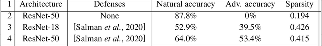 Figure 4 for Not all broken defenses are equal: The dead angles of adversarial accuracy