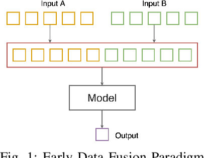 Figure 1 for Paradigm selection for Data Fusion of SAR and Multispectral Sentinel data applied to Land-Cover Classification