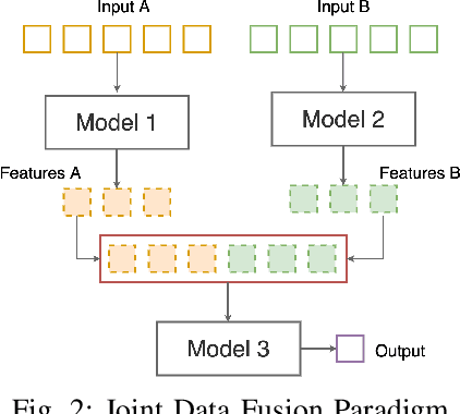 Figure 2 for Paradigm selection for Data Fusion of SAR and Multispectral Sentinel data applied to Land-Cover Classification