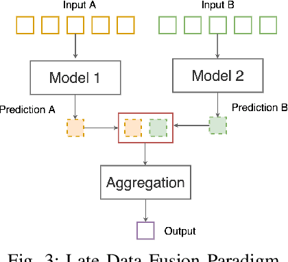 Figure 3 for Paradigm selection for Data Fusion of SAR and Multispectral Sentinel data applied to Land-Cover Classification