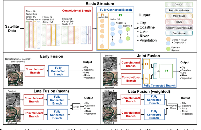 Figure 4 for Paradigm selection for Data Fusion of SAR and Multispectral Sentinel data applied to Land-Cover Classification