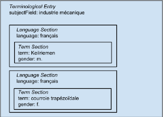 Figure 3 for Méthodes pour la représentation informatisée de données lexicales / Methoden der Speicherung lexikalischer Daten