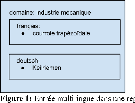 Figure 1 for Méthodes pour la représentation informatisée de données lexicales / Methoden der Speicherung lexikalischer Daten