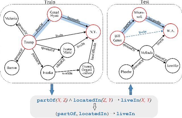 Figure 1 for Learning First-Order Rules with Relational Path Contrast for Inductive Relation Reasoning