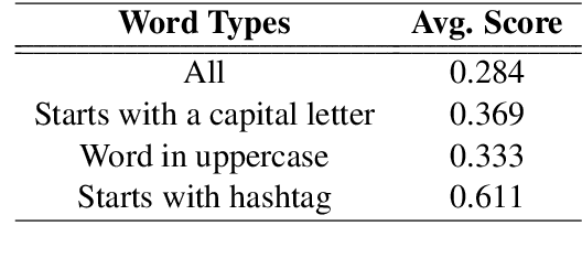 Figure 2 for ERNIE at SemEval-2020 Task 10: Learning Word Emphasis Selection by Pre-trained Language Model