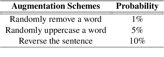 Figure 4 for ERNIE at SemEval-2020 Task 10: Learning Word Emphasis Selection by Pre-trained Language Model