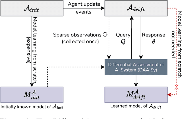 Figure 1 for Differential Assessment of Black-Box AI Agents