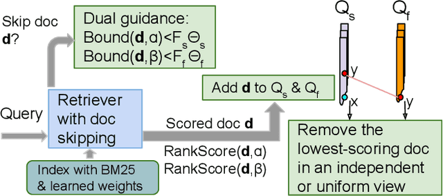Figure 3 for Dual Skipping Guidance for Document Retrieval with Learned Sparse Representations