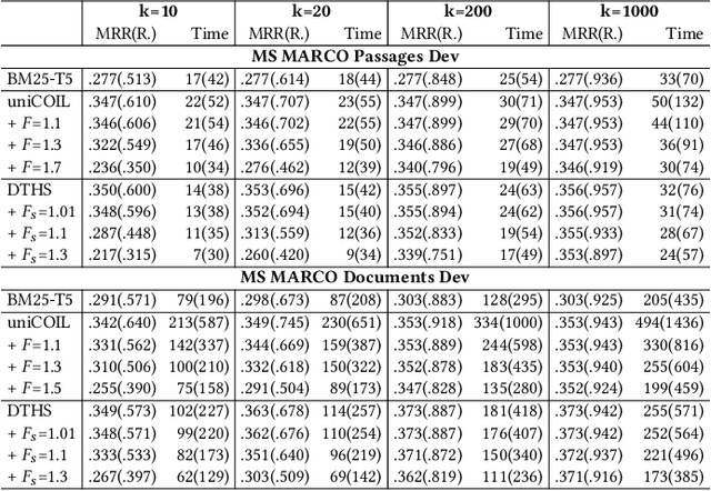 Figure 4 for Dual Skipping Guidance for Document Retrieval with Learned Sparse Representations