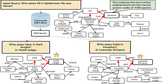 Figure 1 for Knowledge Base Question Answering by Case-based Reasoning over Subgraphs