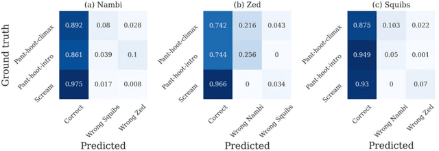 Figure 2 for Chimpanzee voice prints? Insights from transfer learning experiments from human voices