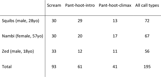 Figure 1 for Chimpanzee voice prints? Insights from transfer learning experiments from human voices