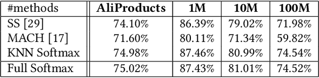 Figure 4 for Large-Scale Training System for 100-Million Classification at Alibaba