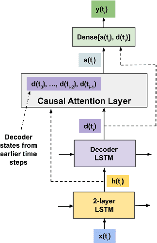 Figure 2 for Improving Recurrent Neural Network Responsiveness to Acute Clinical Events