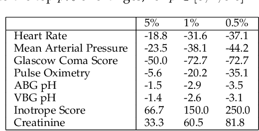 Figure 4 for Improving Recurrent Neural Network Responsiveness to Acute Clinical Events