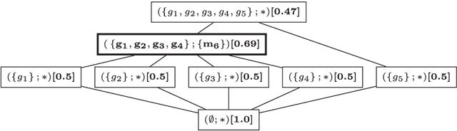 Figure 2 for On mining complex sequential data by means of FCA and pattern structures