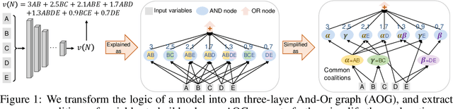 Figure 1 for Towards Axiomatic, Hierarchical, and Symbolic Explanation for Deep Models