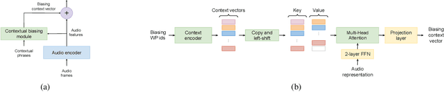 Figure 1 for Fast Contextual Adaptation with Neural Associative Memory for On-Device Personalized Speech Recognition