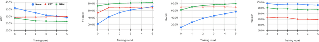 Figure 4 for Fast Contextual Adaptation with Neural Associative Memory for On-Device Personalized Speech Recognition